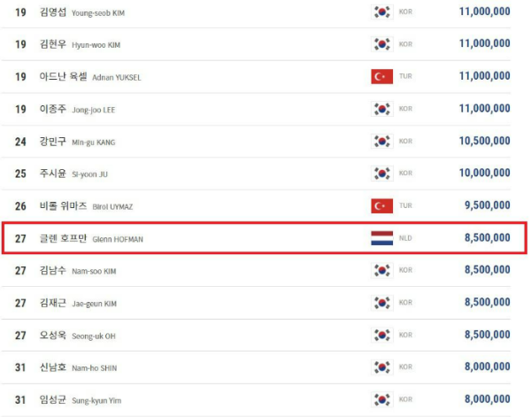 글렌 호프만 당구선수의 PBA투어 경기 상금 랭킹