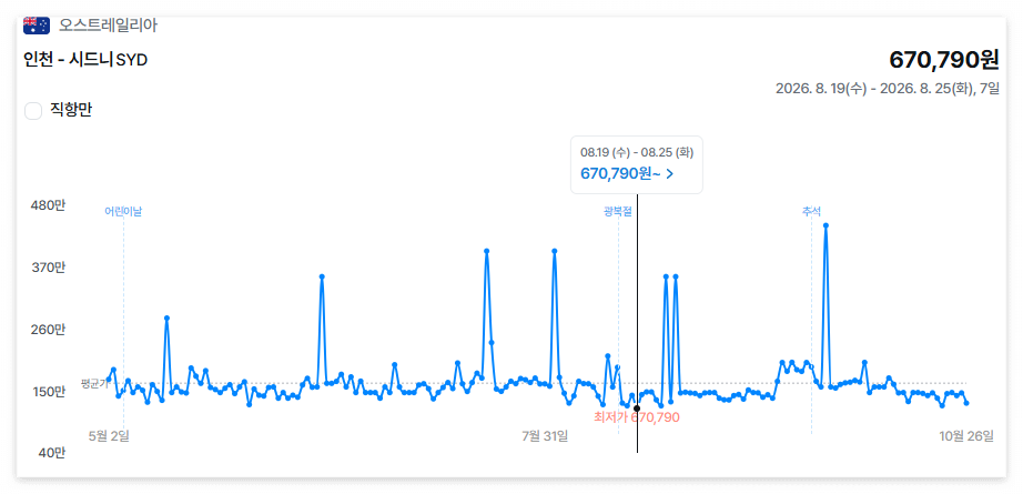 비싸게 호주 가지 마세요! 왕복 70만원대 특가 놓치면 무조건 손해! 시드니 멜버른 항공권