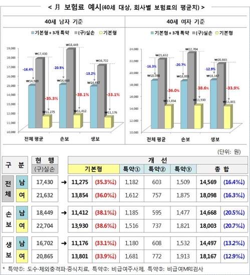실손보험 비교