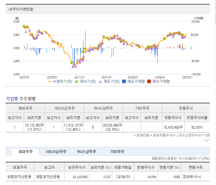 코람코에너지리츠 내부자 거래 및 보유지분
