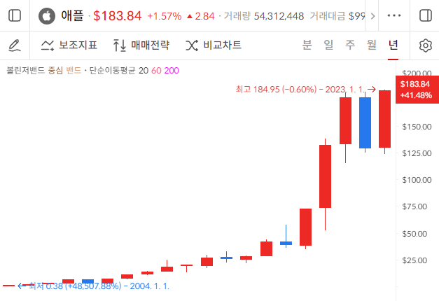 애플 주가 연봉