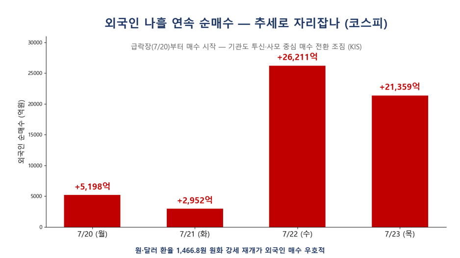 7월 20~23일 외국인 코스피 순매수 추이 — 5,198억, 2,952억, 2조6,211억, 2조1,359억의 나흘 연속 매수 막대 차트