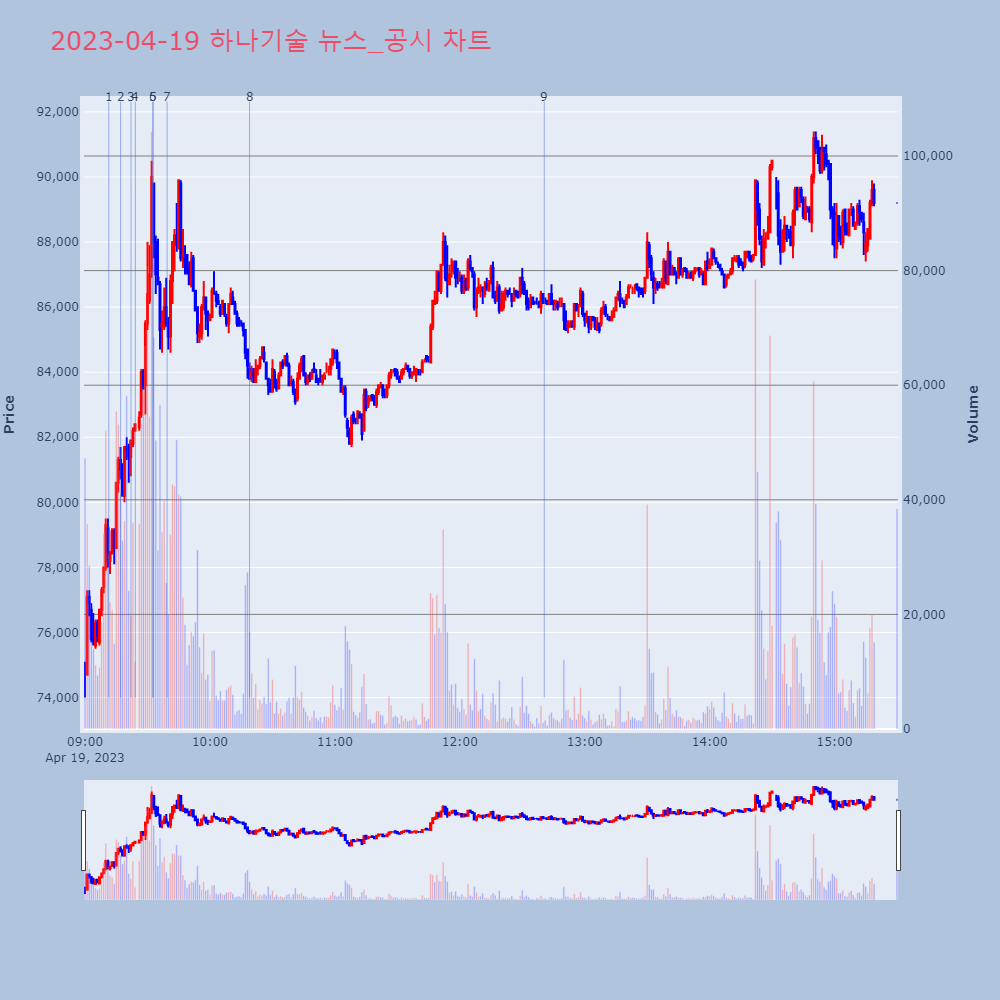 하나기술_뉴스공시차트