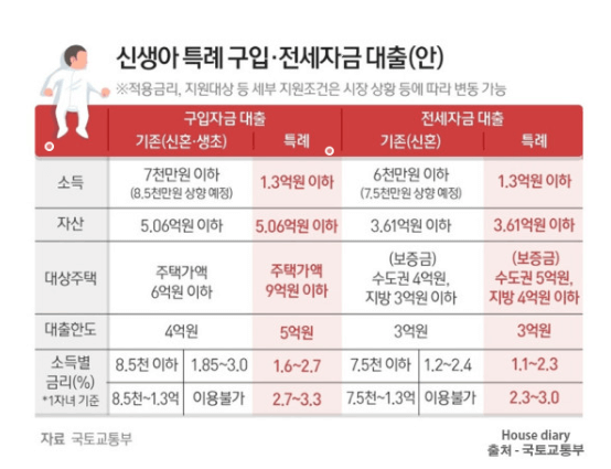 신생아특례대출 조건 및 한도
