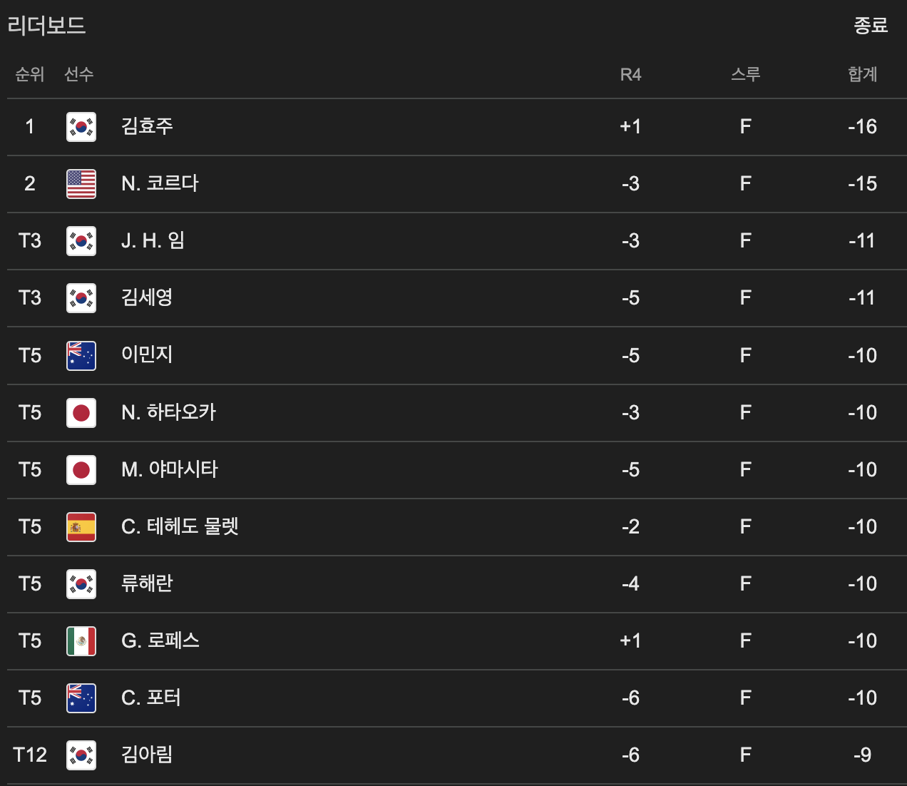 2026 LPGA 투어 포티넷 파운더스컵 최종 리더보드