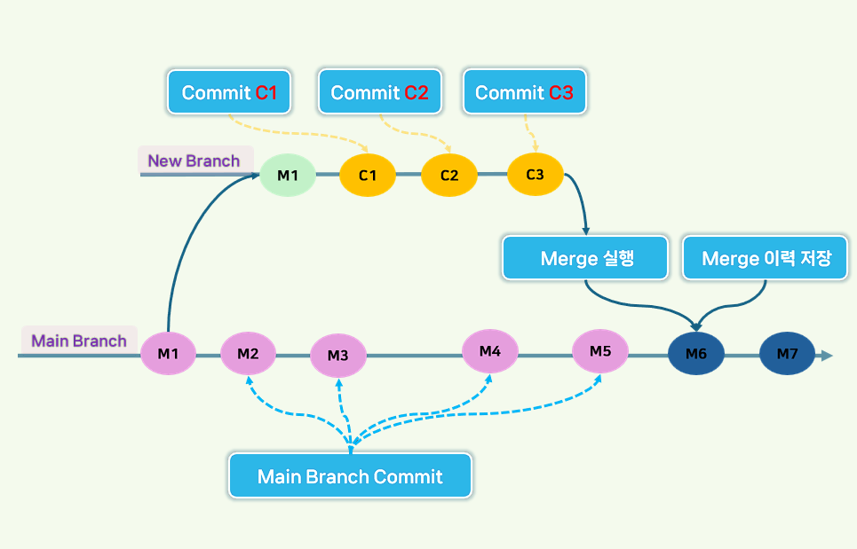 Git merge 명령어.