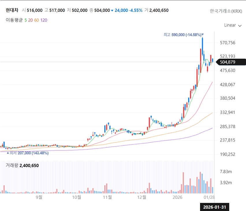 현대차 주가현황 그래프