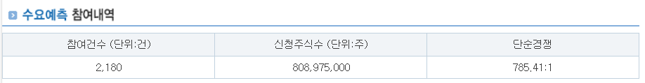 도우인시스 수요예측결과 상장일