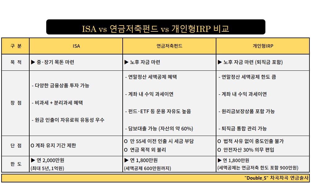 절세 계좌별 장단점 및 비교