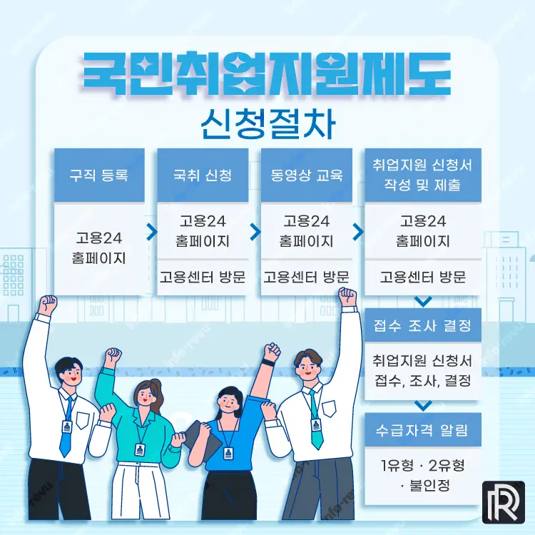 국민취업지원제도 신청 절차