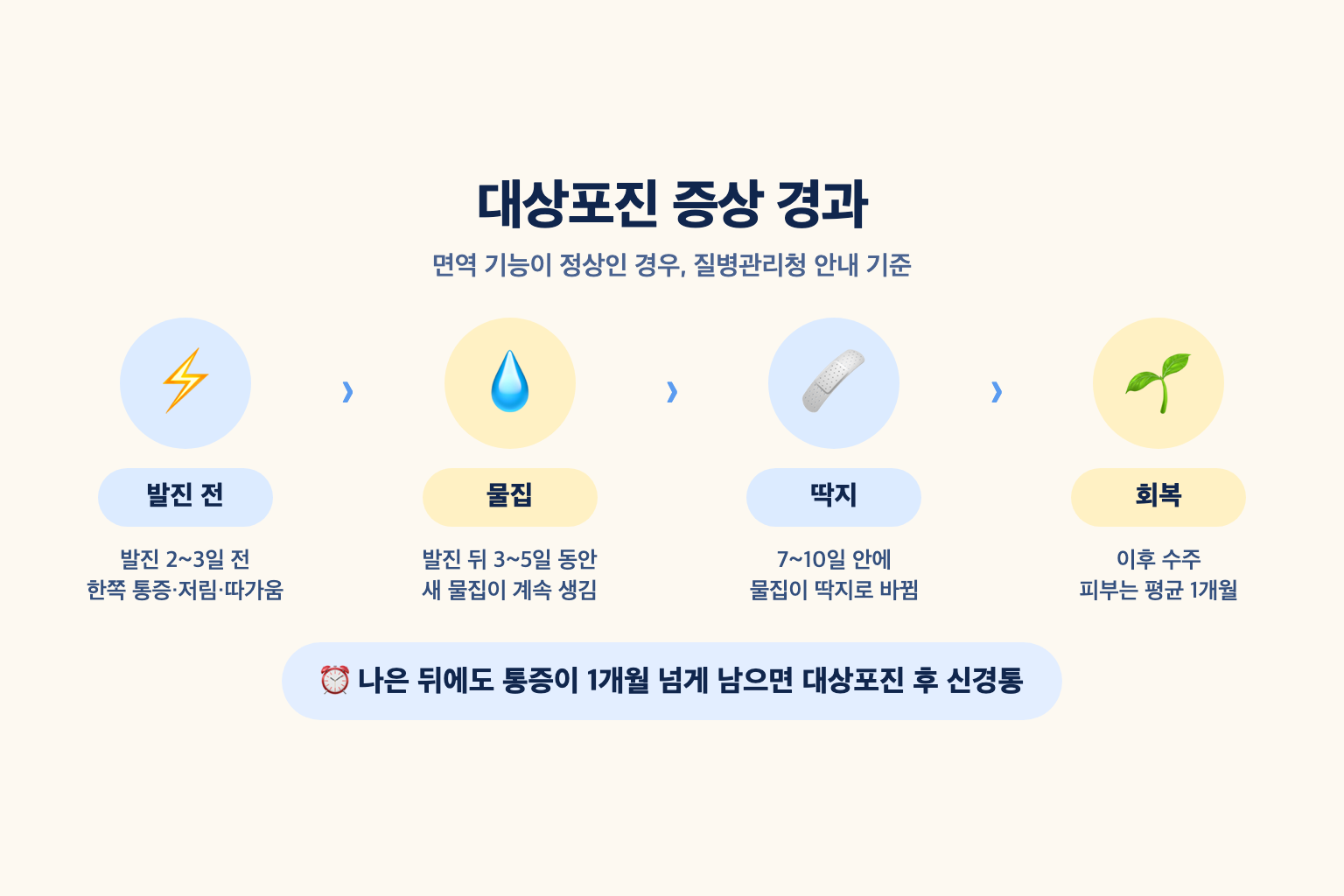 발진 2~3일 전 통증, 발진 뒤 3~5일 새 물집, 7~10일 안 딱지, 수주 뒤 회복으로 이어지는 대상포진 경과와 1개월 넘는 통증을 구분한 설명도
