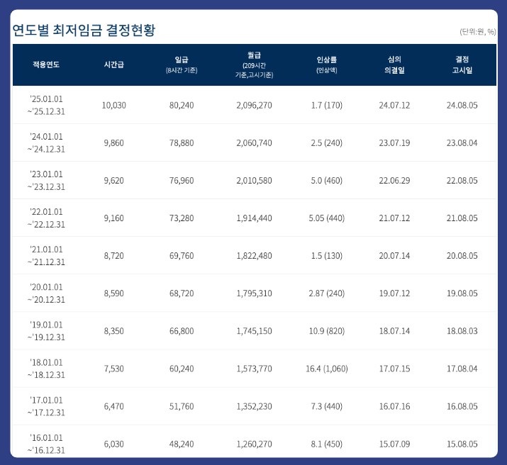2025년 최저임금(시급) 월급 계산기