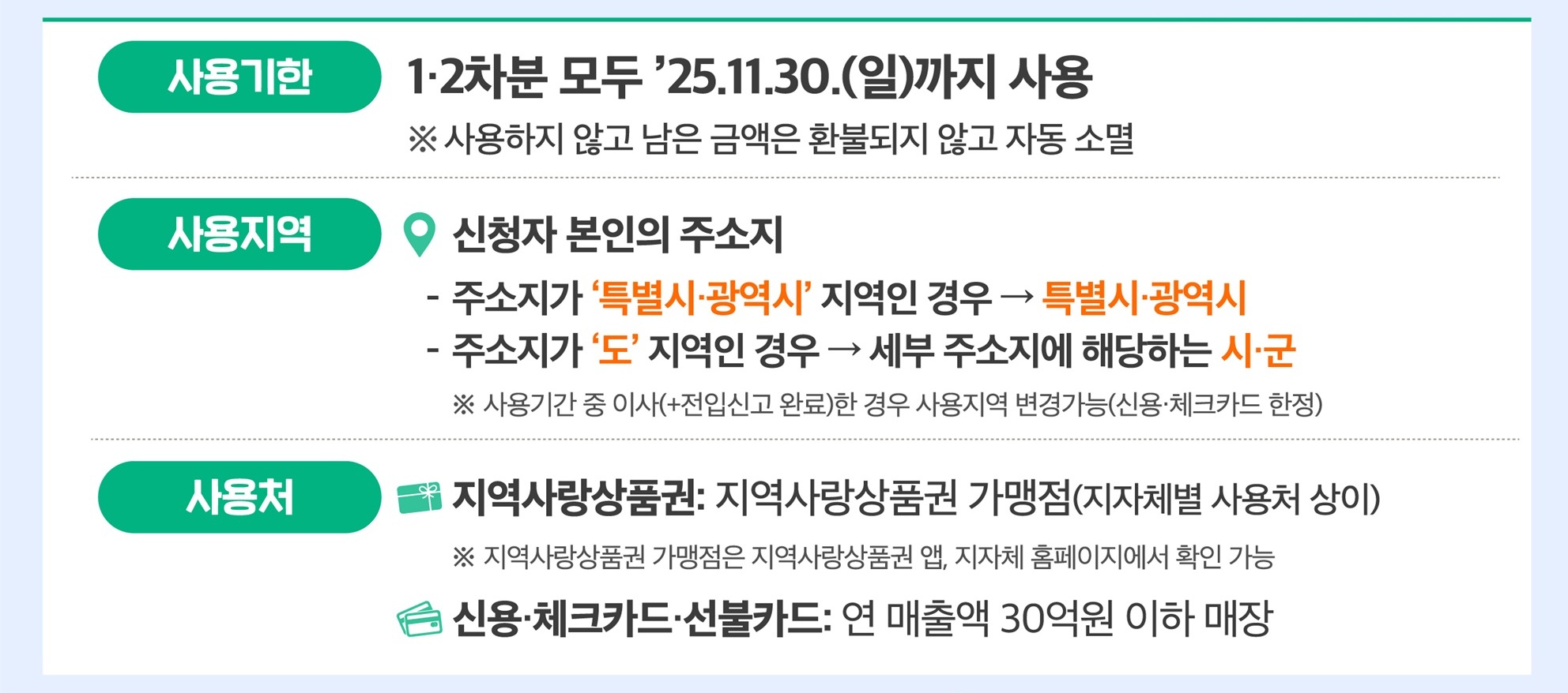 민생회복지원금, 민생회복소비쿠폰