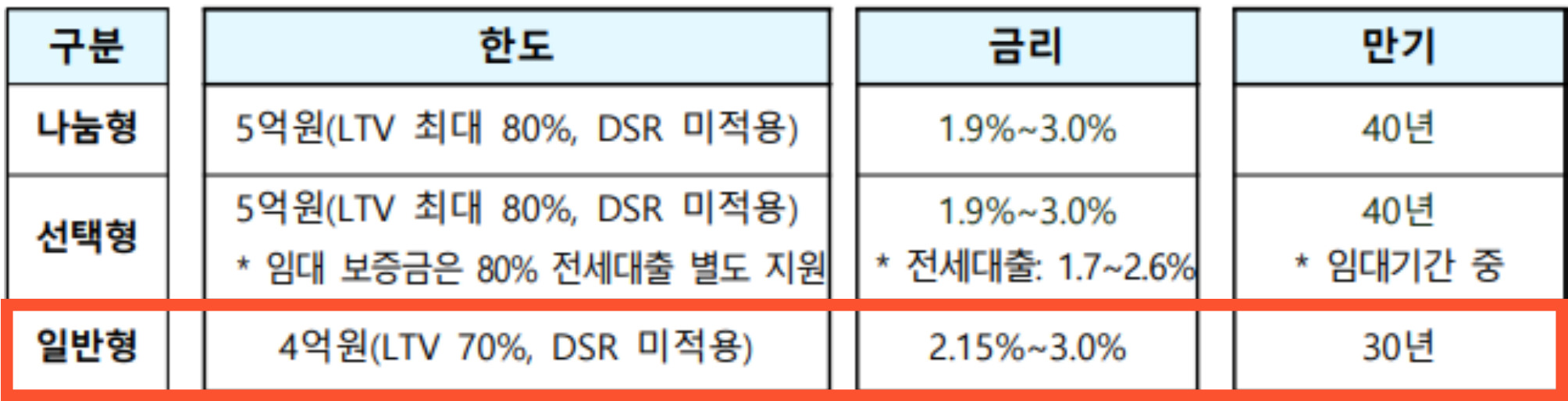 공공분양 모기지 구분 (일반형)
