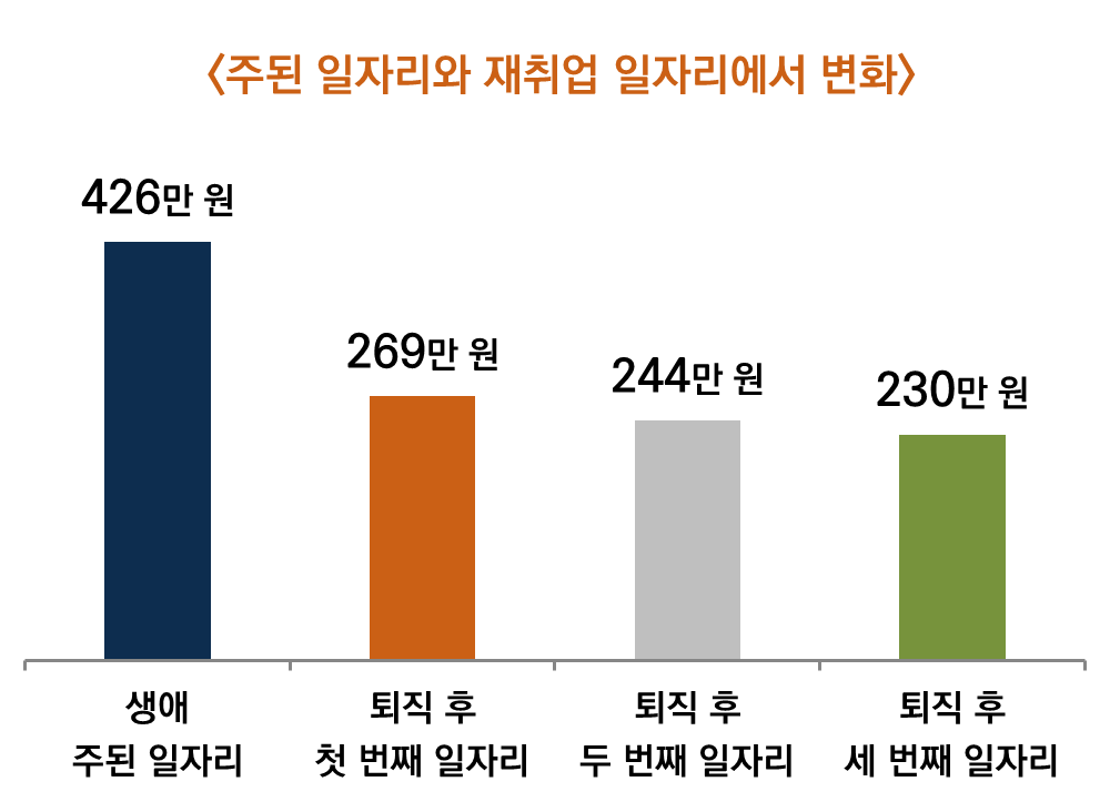 재취업과 소득의 축소