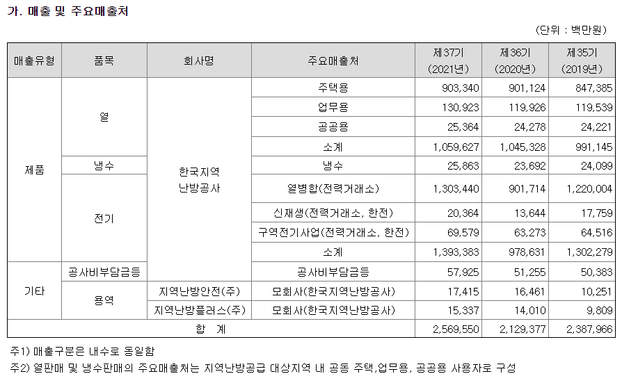 [공기업 소개] 지역난방공사 연봉 복지 연혁 매출 복지
