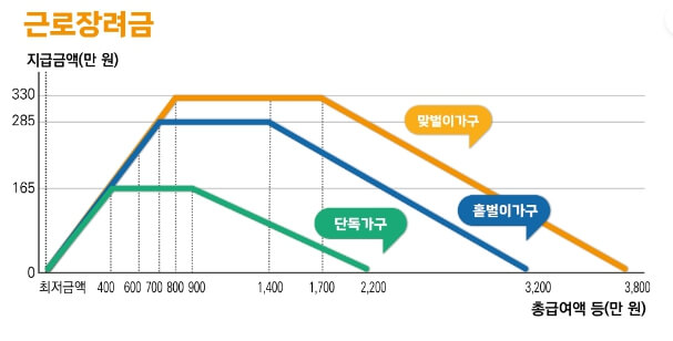 2024근로장려금