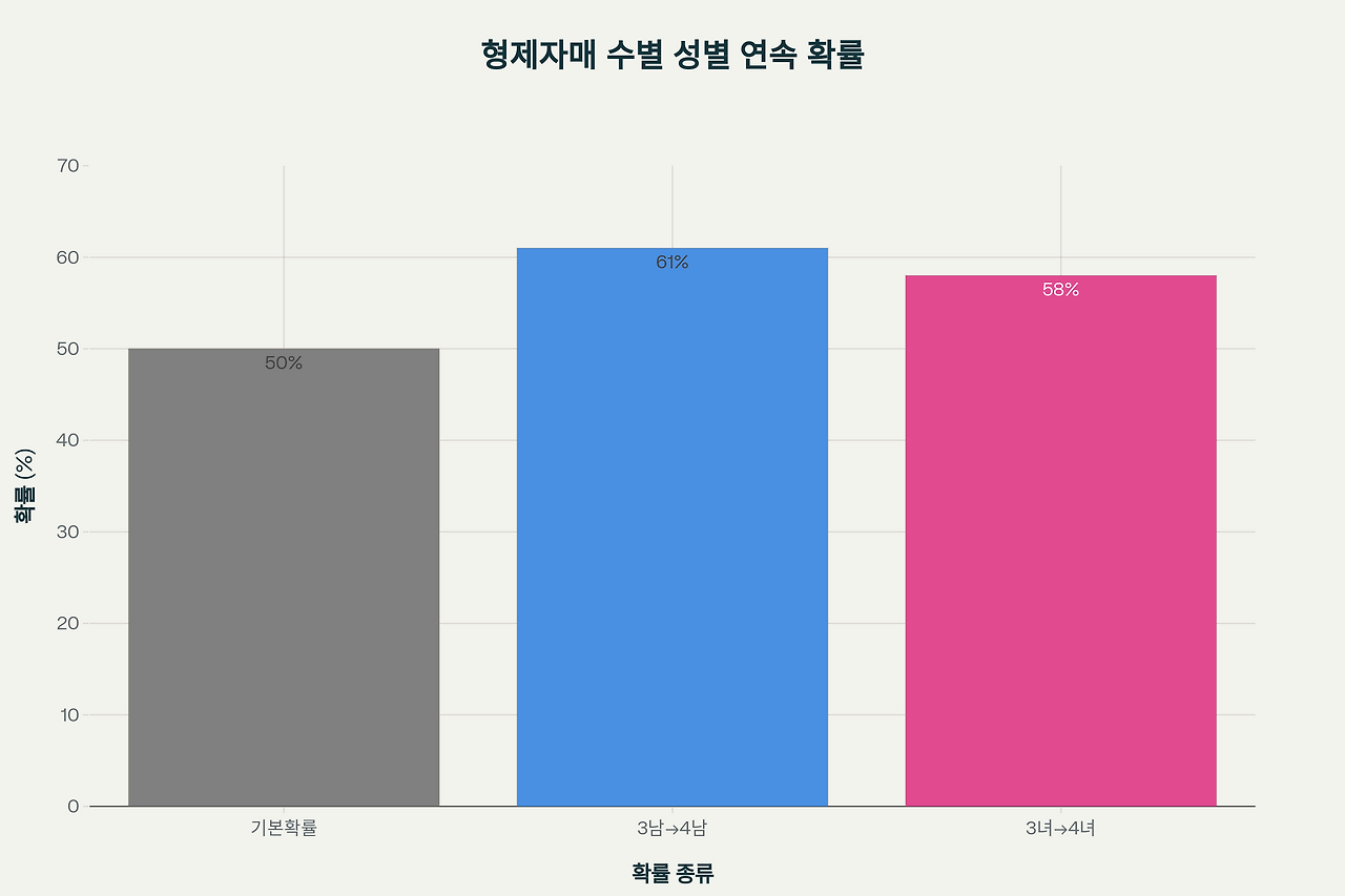 아기 성별
