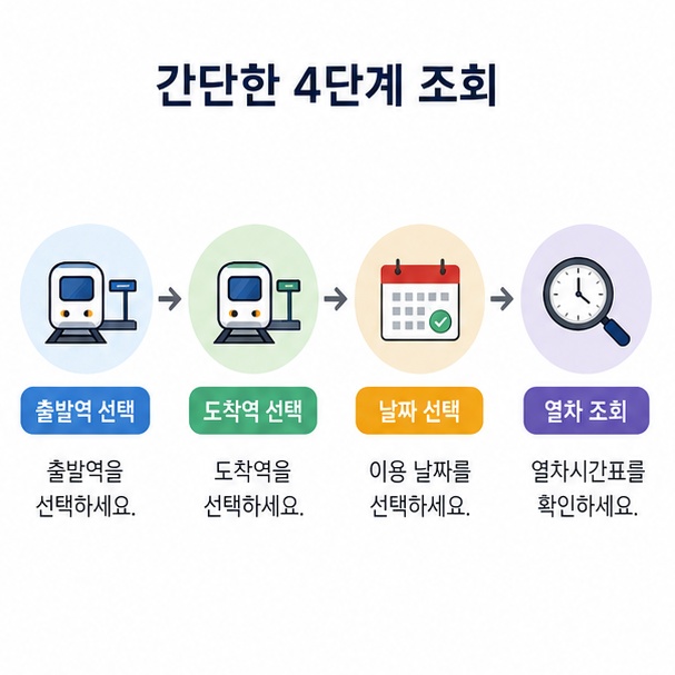 출발역과 도착역, 날짜를 입력해 KTX 열차시간을 조회하는 순서를 설명한 이미지