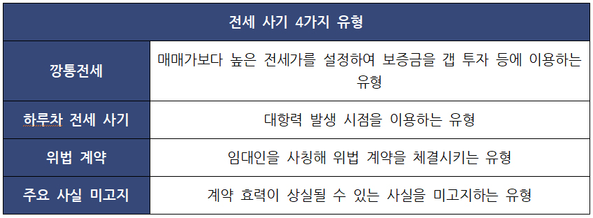 전세사기유형