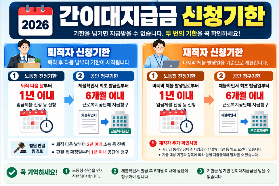 간이대지급금 퇴직자 노동청 진정기한과 근로복지공단 청구기한