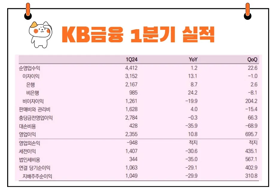KB금융 실적