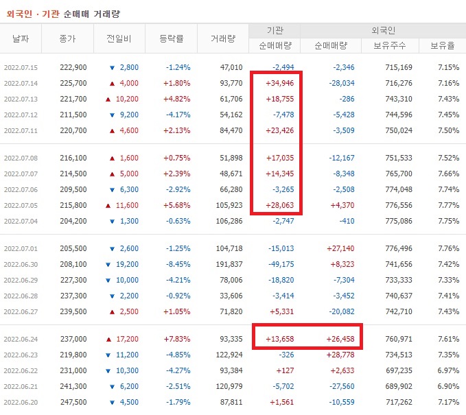 천보 6월 ~ 7월 외국인 기관 순매수
