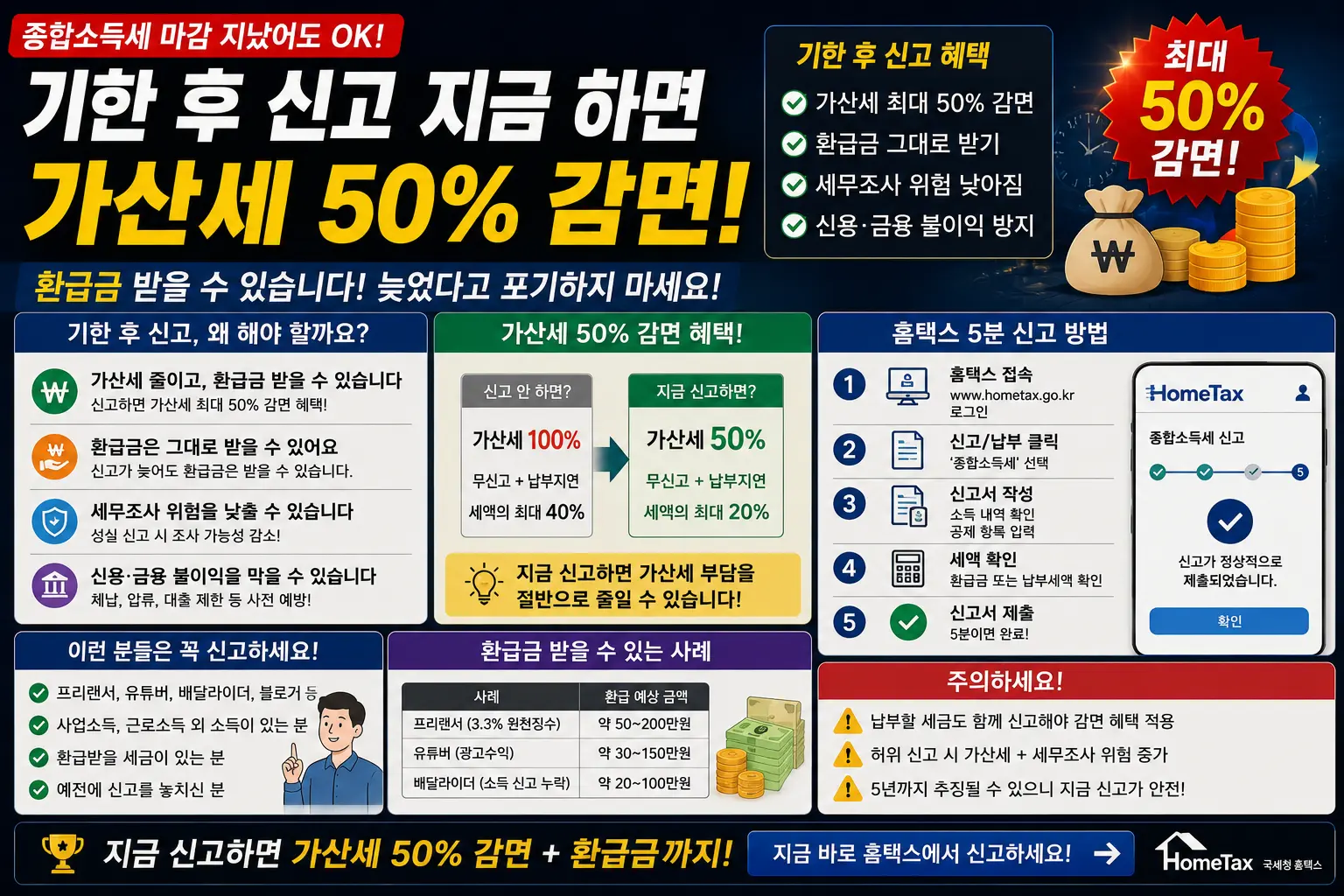 종합소득세 마감 지났어도 OK — 기한 후 신고 지금 하면 가산세 50% 감면·환급금 받는 법·홈택스 5분 2026