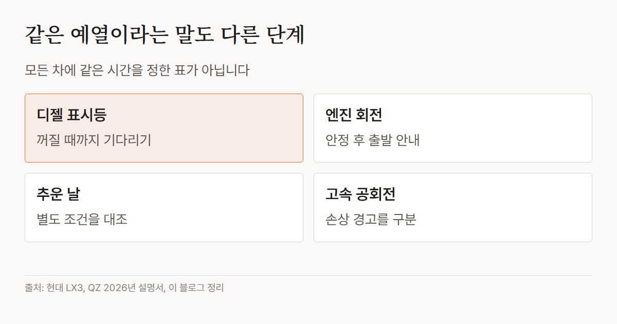 현대차 설명서에서 시동 전 예열 표시등과 시동 후 회전 안정, 출발 절차, 아주 추운 날 조건을 구분한 표