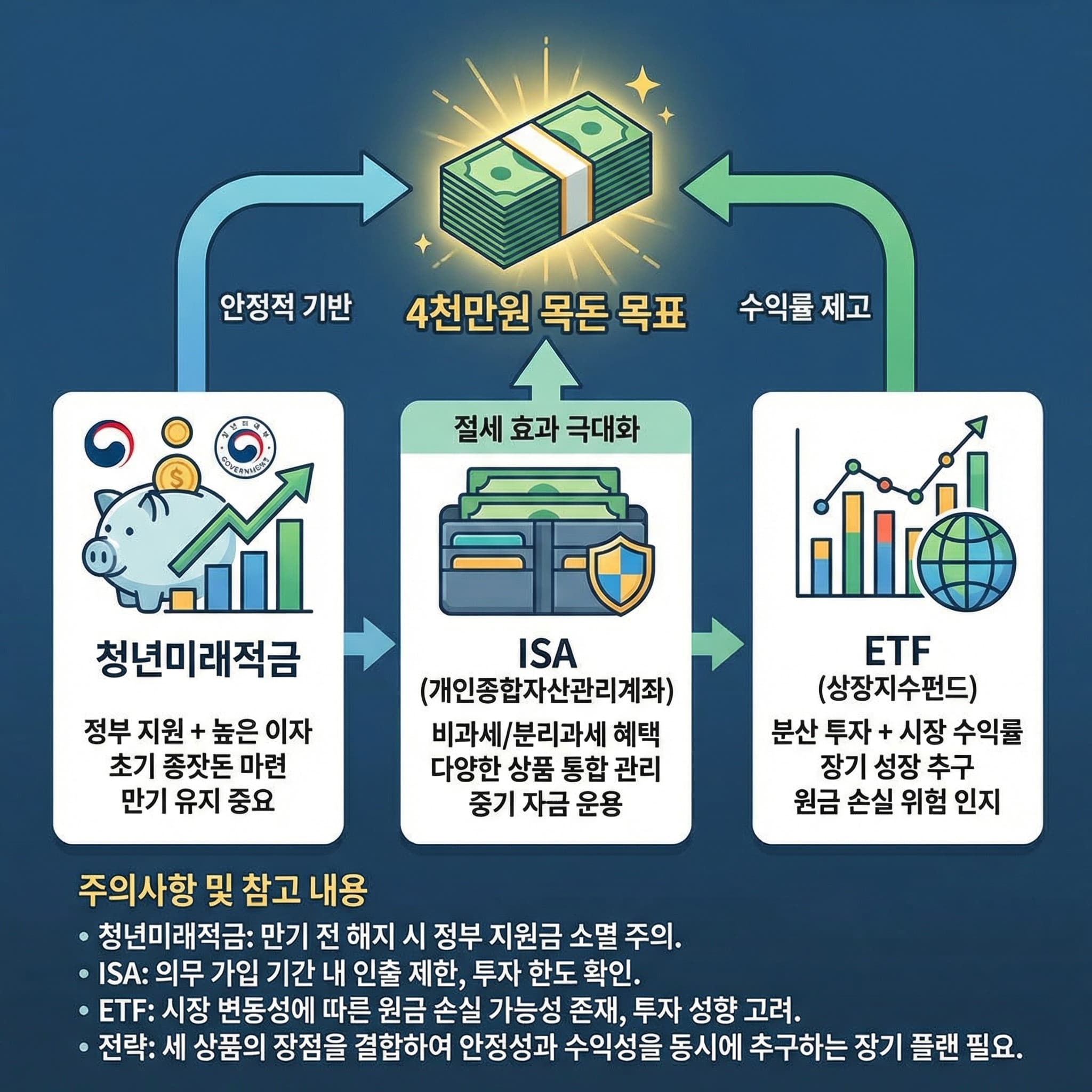 청년미래적금 만기해지 소멸 ISA ETF 함께 4천만원 모으기