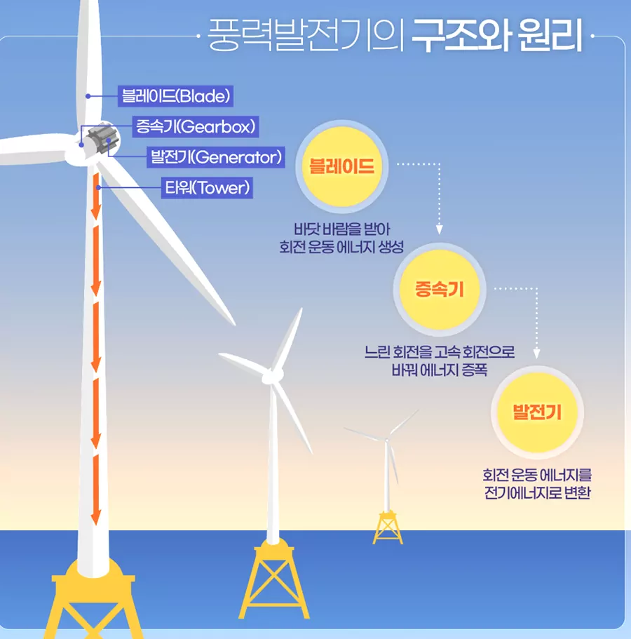 부유식 해상풍력 원리 한눈에 보기 : 구조. 작동. 장단점 총정리
