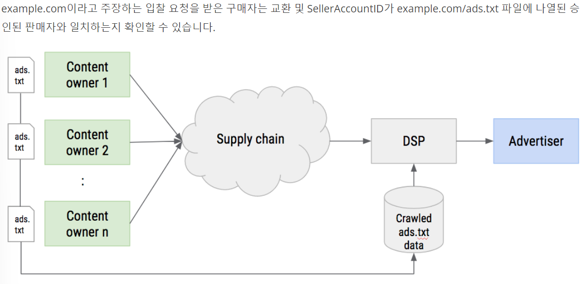 ads.txt의 작동과정