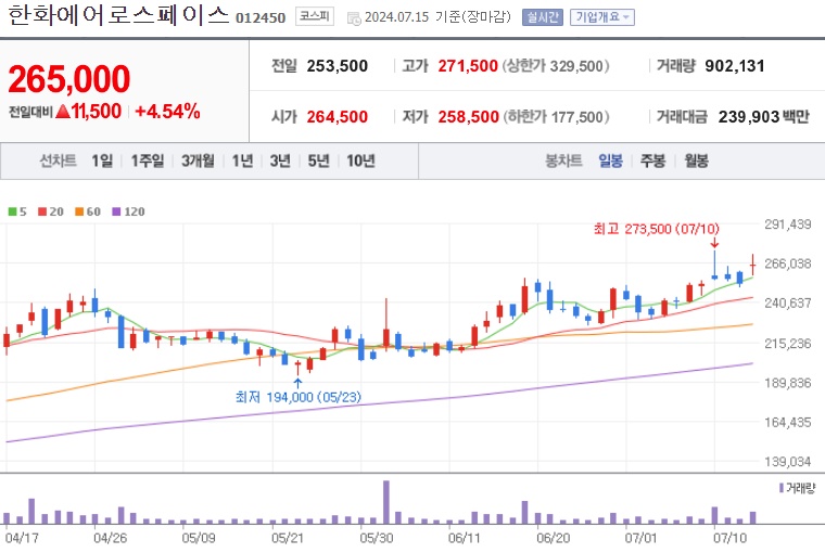 한화에어로스페이스 주가