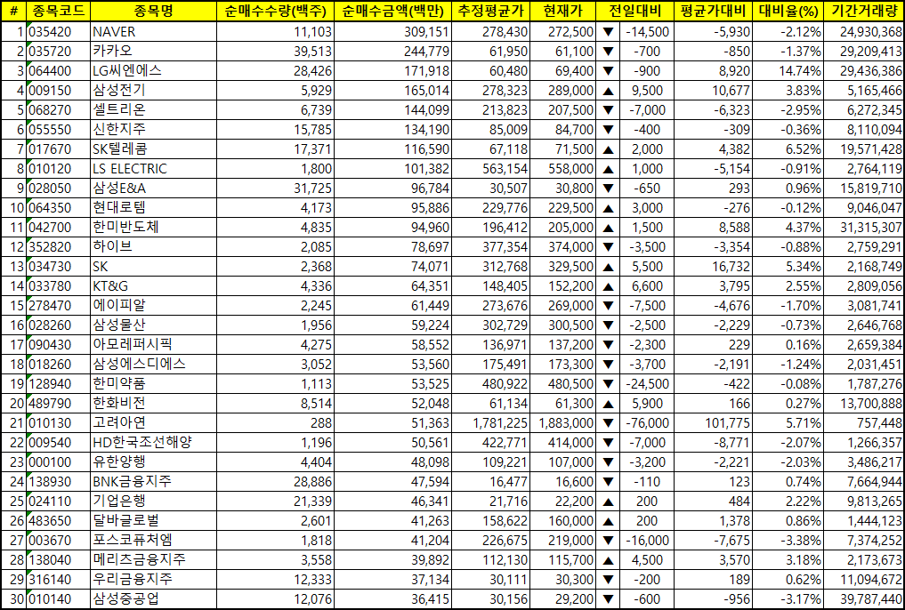 주간 코스피 외국인 순매수
