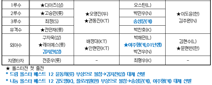 올스타명단