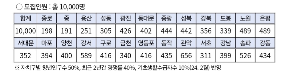 희망두배 청년통장 자격확인 자격조회