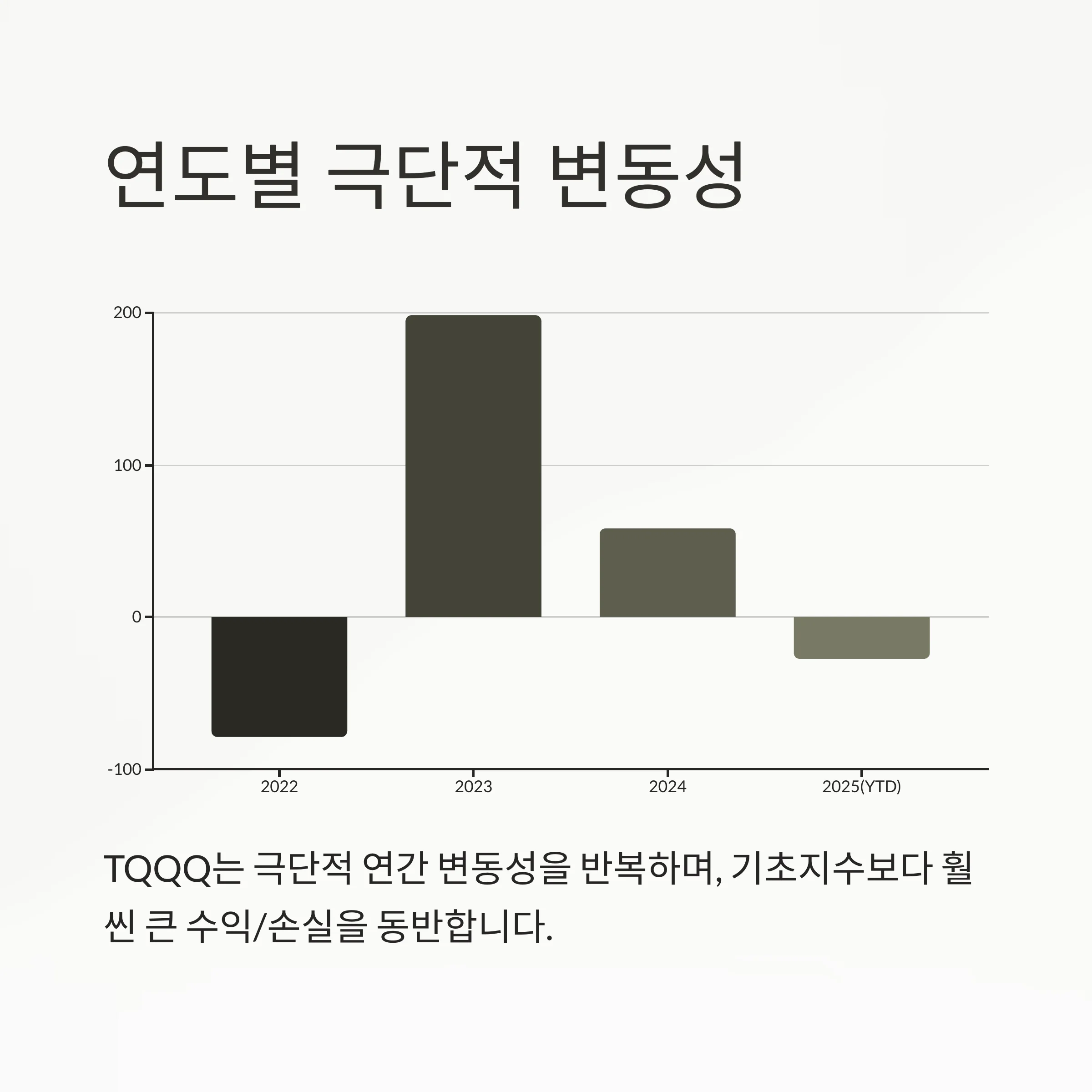 TQQQ 월별 수익률 패턴 분석 (2022~2025): 계절성과 투자 전략