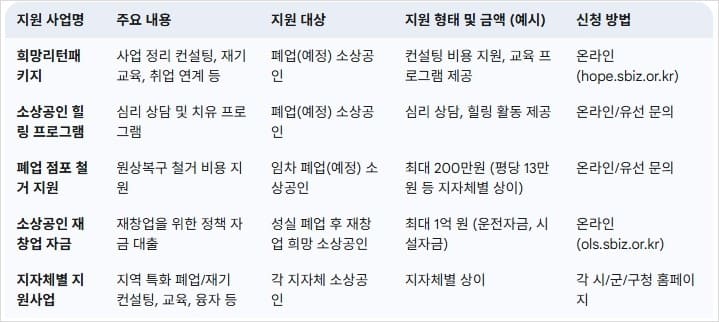 폐업-소상공인-지원-사업명-리스트