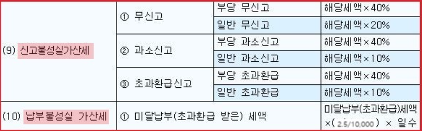 부가세신고 가산세