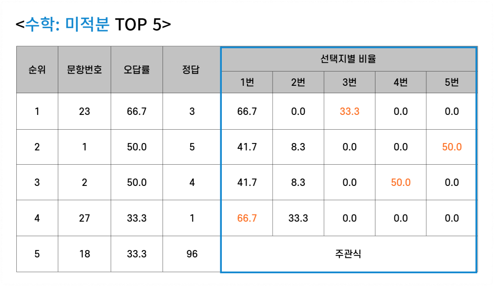 수학 미적분 오답률 탑 5