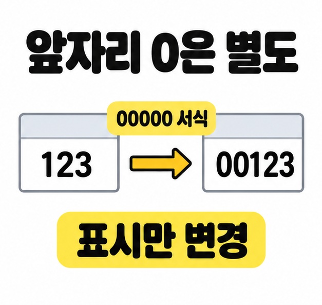 숫자 123에 00000 서식을 적용하면 00123으로 보이며 표시만 변경된다는 예제 그림