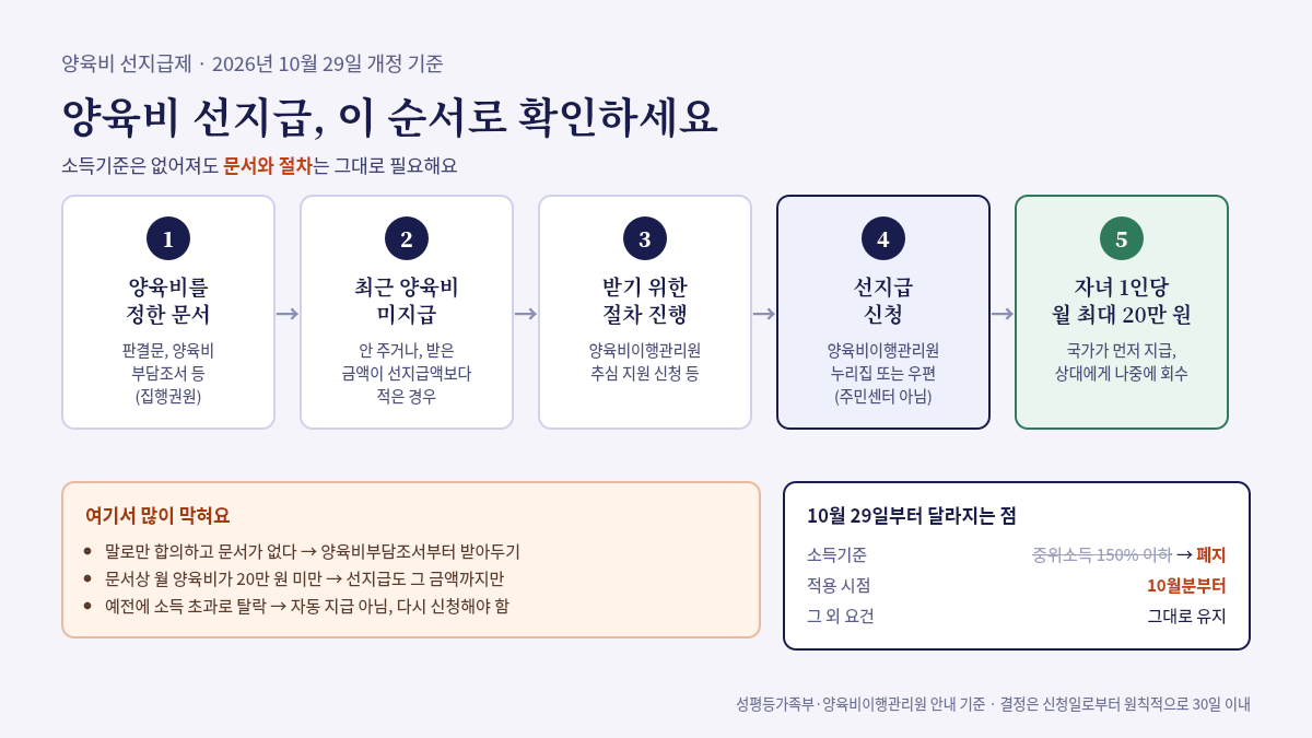 양육비 선지급제 신청 순서, 집행권원 확인부터 양육비이행관리원 신청까지 5단계와 10월 29일 소득기준 폐지 안내