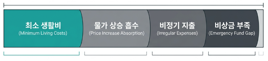 월급이 4가지 구조적 지출에 잠식되는 자취 수입 현실 구조도