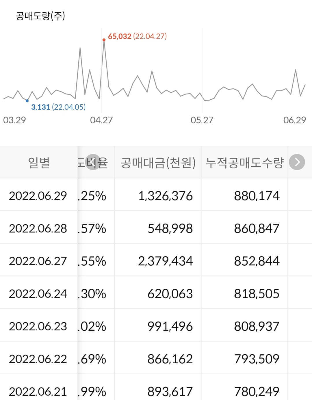 스튜디오드래곤 누적 공매도 수급