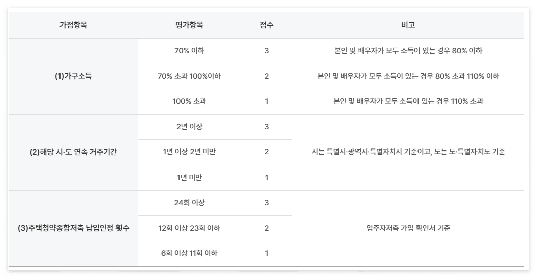 신혼희망타운 & 공공분양주택 나눔형 우선공급 항목표(@한국토지주택공사 홈페이지)
