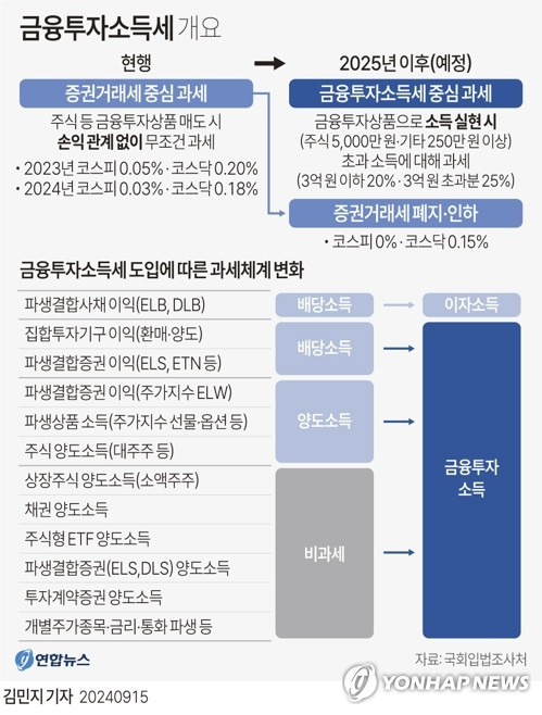 금융투자소득세