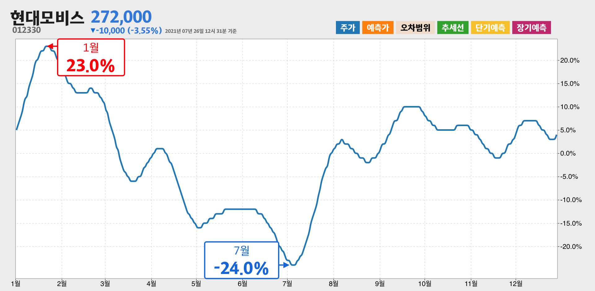 현대모비스 1년간 통계