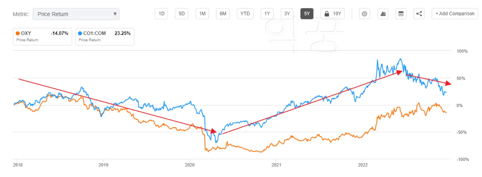 옥시덴탈과 브렌드오일의 가격 흐름 사진