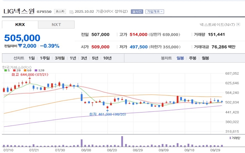 LIG넥스원 주가 변동 추이