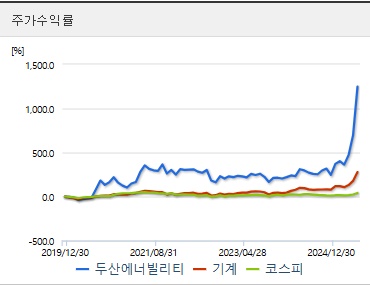 두산에너빌리티 주가 수익률 (0717)